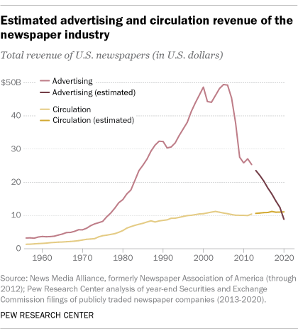 A line graph showing the estimated advertising and circulation revenue of the newspaper industry
