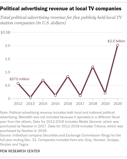 A line graph showing the political advertising revenue at local TV companies